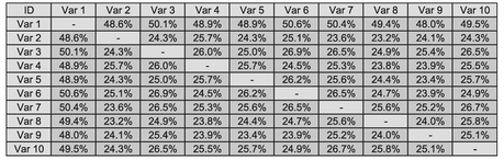 Table 3.14 Monte Carlo Output Correlation with 50% Hub-Linked Input Correlation