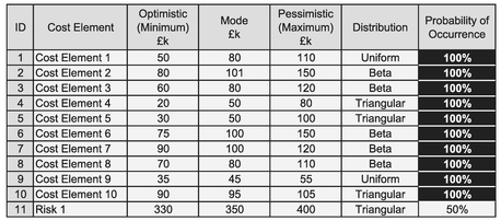 Table 3.18 Monte Carlo Input Data with a Single Risk at 50% Probability of Occurrence