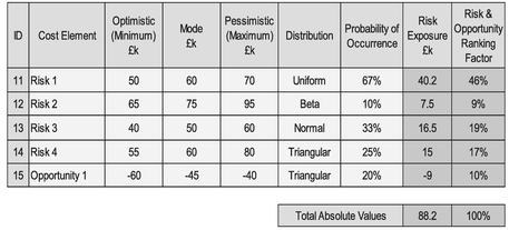 Table 3.20 Risk Exposure and Risk and Opportunity Ranking Factor