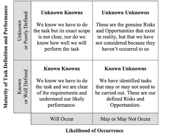 Table 3.24 The Known Unknown Matrix