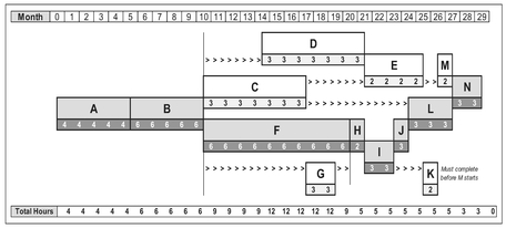 Figure 6.3 Resource Profile Smoothing Using Activity Float Around the Critical Path