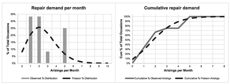 Figure 7.19 Comparing the Observed Repair Arisings per Month with a Poisson Distribution