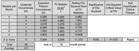 Table 7.8 Calculating the Chi-Squared Test for Goodness of Fit (Long Hand) over a 12 Month Period (2)