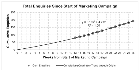 Figure 2.3 Example – Cumulative Enquiries Received Following Marketing Campaign