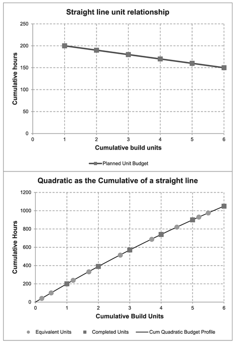 Figure 2.8 Example – Using the Quadratic Formula to Forecast the Cumulative Value