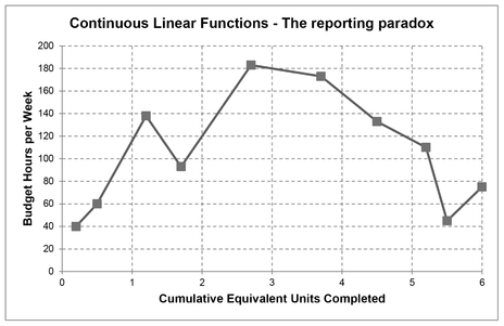Figure 2.9 Continuous Linear Functions – The Reporting Paradox