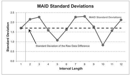 Figure 3.7 MAID Minimal Standard Deviation Technique