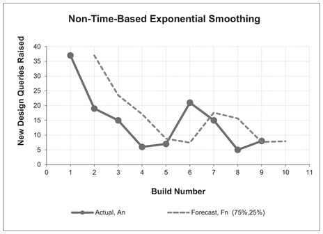Figure 3.22 Exponential Smoothing – Non-Time-Based Data