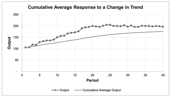 Figure 3.26 Cumulative Average Response to Change in Trend