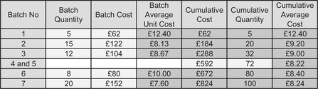 Table 3.18 Cumulative Averages with Partial Missing Data