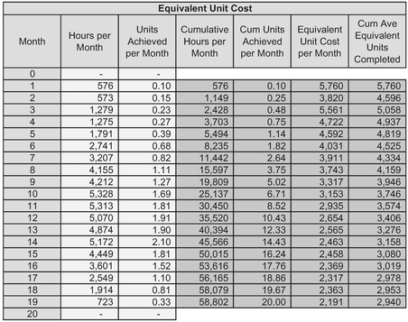 Table 3.19 Cumulative Average Equivalent Unit Costs
