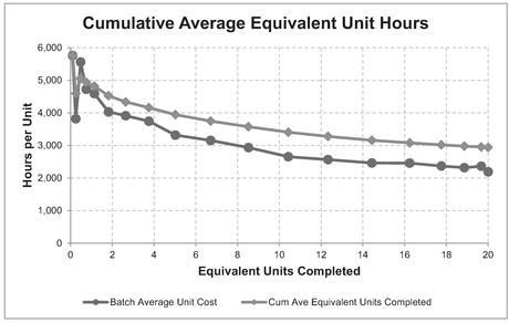 Figure 3.29 Cumulative Average Equivalent Unit Costs