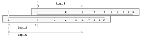 Figure 5.1 Slide Rules Exploit the Power of Logarithms