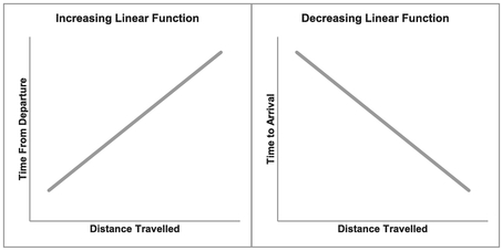 Figure 5.4 Examples of Increasing and Decreasing Linear Functions