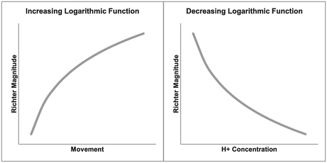 Figure 5.6 Examples of Increasing and Decreasing Logarithmic Function