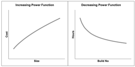 Figure 5.10 Examples of Increasing and Decreasing Power Functions