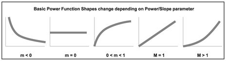 Figure 5.11 Basic Power Function Shapes Change Depending on Power/Slope Parameter