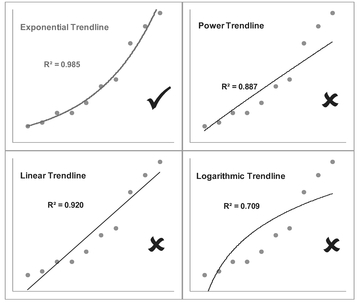 Figure 5.14 Examples of Alternative Trendlines Through Exponential Data