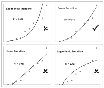 Figure 5.15 Examples of Alternative Trendlines Through Power Data