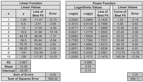 Table 5.5 Comparing Linear and Power Trendline Errors in Linear Space (2)