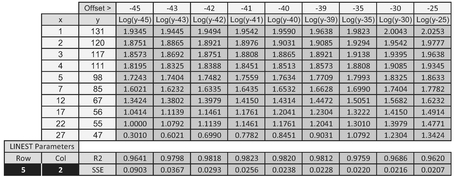 Table 5.7 Non-Harmonisation of Minimum SSE with Maximum R2 Over a Range of Offset Values