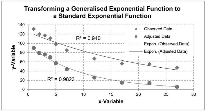 Figure 5.30 Transforming a Generalised Exponential Function to a Standard Exponential Function