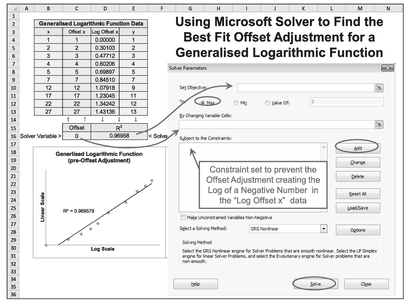 Figure 5.33 Using Microsoft Excel Solver to Find the Best Fit Offset Adjustment for a Generalised Logarithmic Function