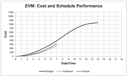 Figure 5.36 Lazy S-Curves Typical of EVM Cost and Schedule Performance