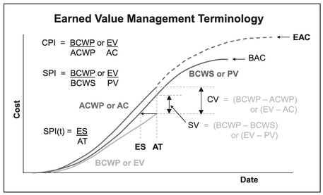 Figure 5.37 Earned Value Management Terminology
