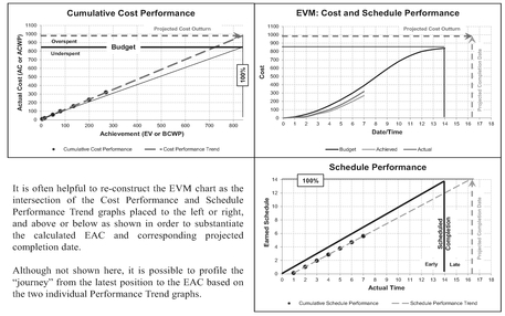 Figure 5.40 EVM Cost and Schedule Outturn Based on Current Trends