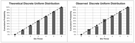 Figure 7.1 Theoretical and Observed Discrete Uniform Distribution