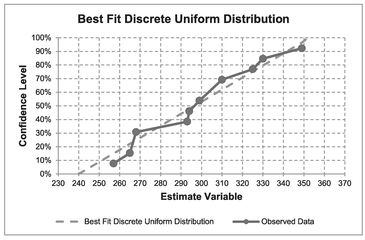 Figure 7.2 Theoretical and Observed Cumulative Discrete Uniform Distribution