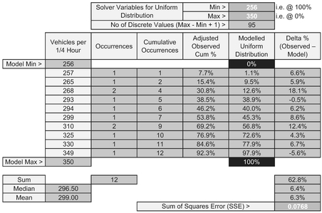 Table 7.3 Solver Set-Up for Fitting a Discrete Uniform Distribution to Observed Data