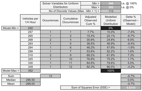 Table 7.4 Solver Results for Fitting a Discrete Uniform Distribution to Observed Data