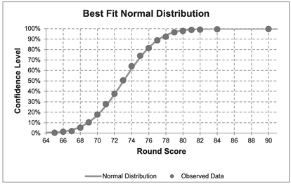 Figure 7.3 Best Fit Normal Distribution to Golf Tournament Round Scores (Two Rounds)