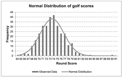 Figure 7.4 Normal Distribution of Golf Scores (Two Rounds – All Competitors)