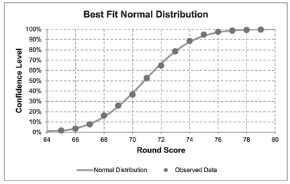 Figure 7.5 Best Fit Normal Distribution to Golf Tournament Round Scores (Top Half)