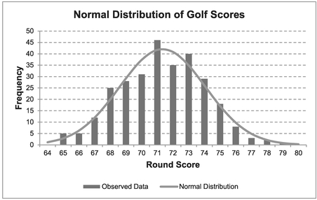 Figure 7.6 Normal Distribution of Golf Scores (Four Rounds – Top Competitors)