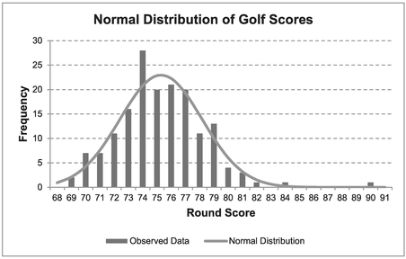 Figure 7.7 Normal Distribution of Golf Scores (Two Rounds – Eliminated Competitors)