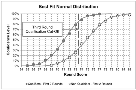 Figure 7.8 Random Rounds from Normal Golfers