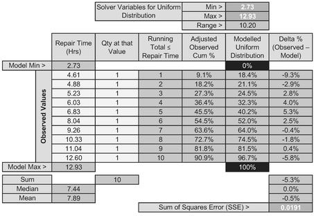 Table 7.8 Solver Result for Fitting a Continuous Uniform Distribution to Observed Data
