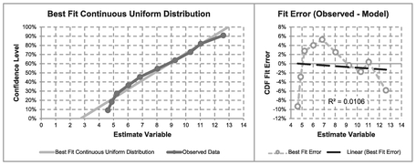 Figure 7.9 Solver Result for Fitting a Continuous Uniform Distribution to Observed Data