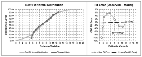 Figure 7.10 Solver Result for Fitting a Normal Distribution to Observed Data
