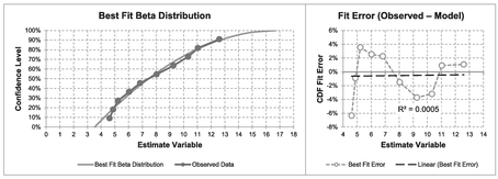 Figure 7.11 Solver Result for Fitting a Beta Distribution to Observed Data