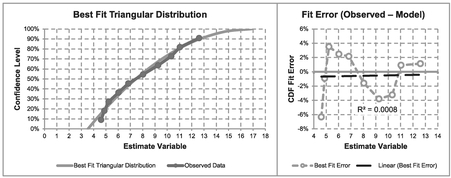 Figure 7.12 Solver Result for Fitting a Triangular Distribution to Observed Data