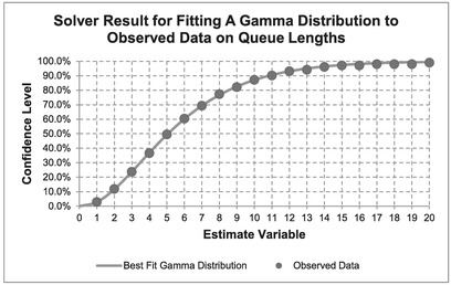 Figure 7.14 Solver Result for Fitting a Gamma Distribution to Observed Data on Queue Lengths