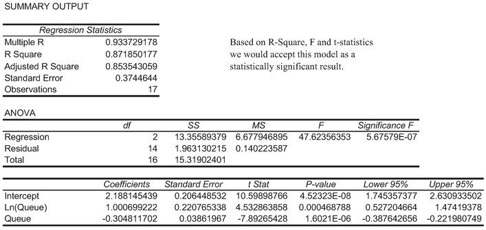 Table 7.15 Regression Output Data for Queue Length Data Modelled as a Gamma Function