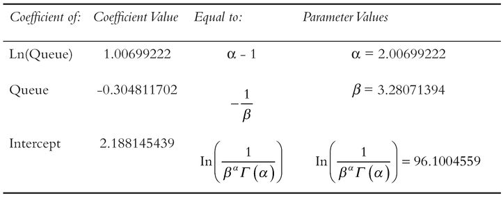 Table 7.16 Interpretation of Regression Coefficients as Gamma Function Parameters