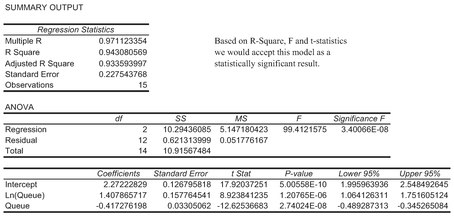 Table 7.18 Revised Regression Output Data for Queue Length Data Modelled as a Gamma Function
