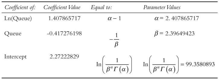 Table 7.19 Interpretation of the Revised Regression Coefficients as Gamma Function Parameters